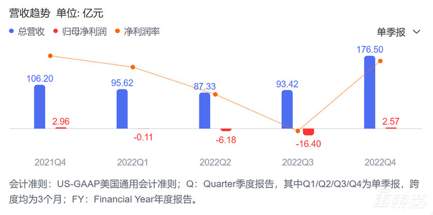 蔚来亏损145亿，理想亏损20亿！新造车赚钱路漫漫