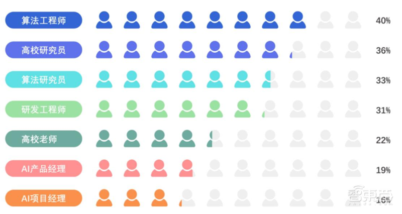 平均年薪超三十万,人才缺口91%,计算机视觉人才报告 | 智东西内参