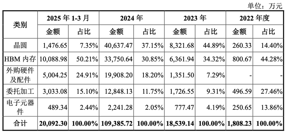 刚刚,上海GPU龙头过会!半年收入大涨437%