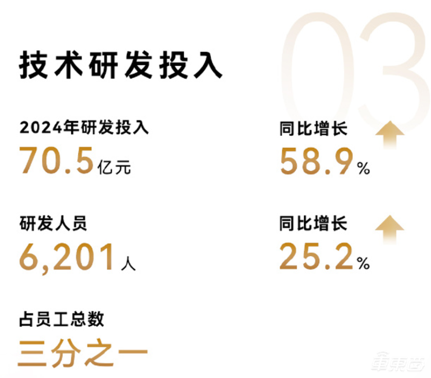 卖一辆车净赚1万4!赛力斯去年1天入账4亿,成第四家盈利新能源车企
