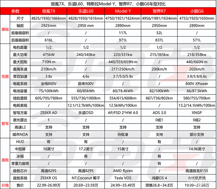 极氪7X开卖，比Model Y便宜2万，安聪慧吐槽像素级复制特斯拉