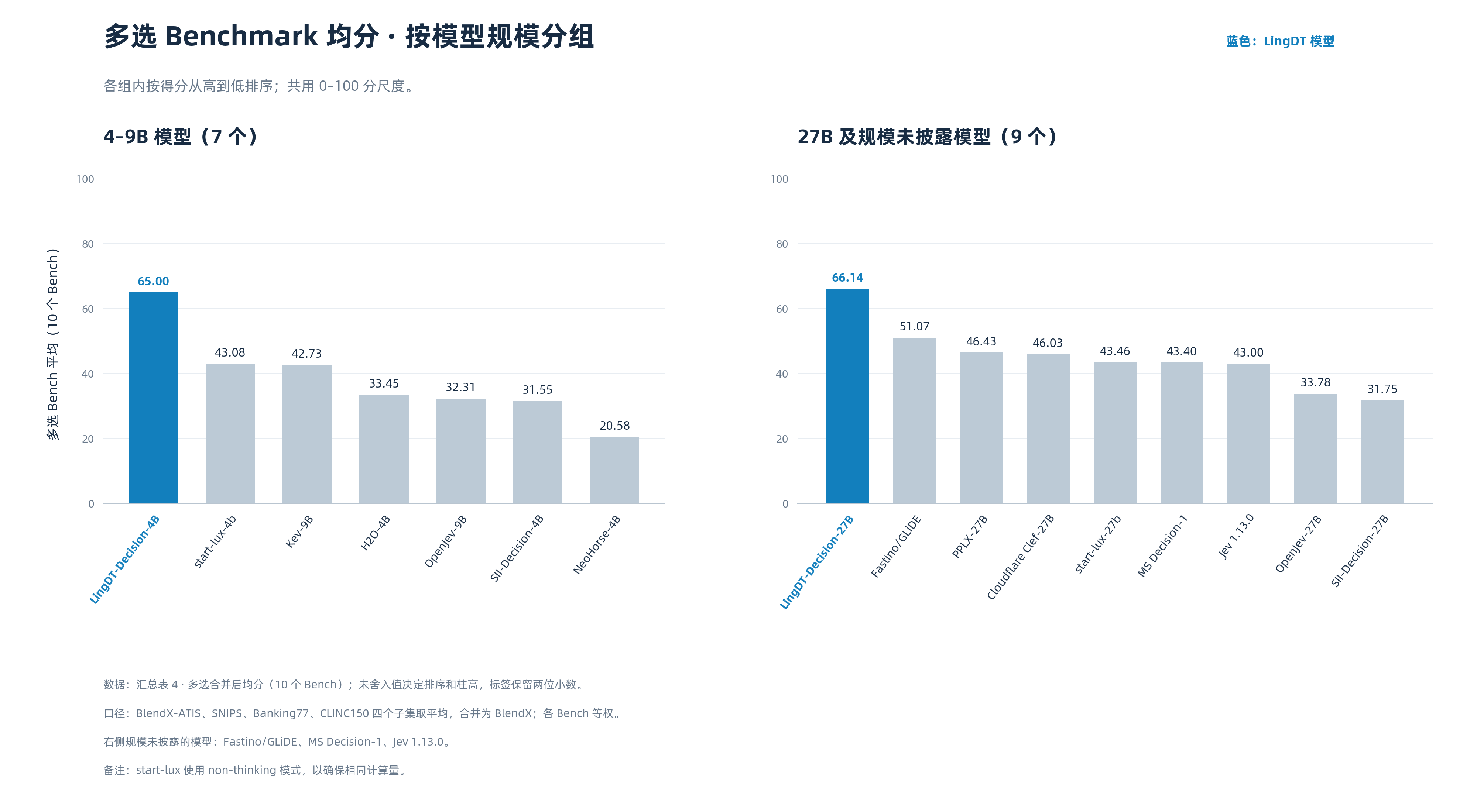 蚂蚁版Jev模型来了!27B版本综合评分第一,Token省90%