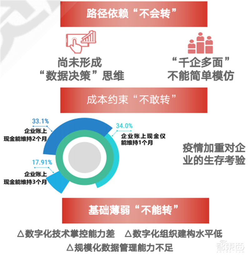 疫情后的经济红利!15个新行业,百页报告看懂新时代数字经济【附下载】| 智东西内参