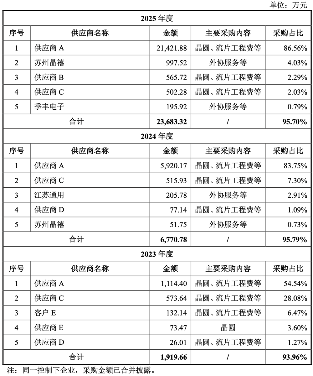 上海硅光芯片龙头冲刺科创板!毛利率比源杰科技还高,拟募资24.3亿