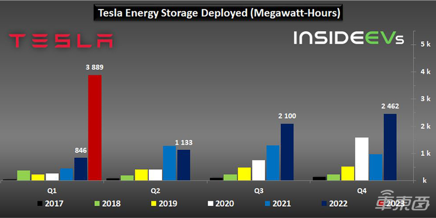 特斯拉加快储能与光伏的布局，储能一季度装机量已增长360%