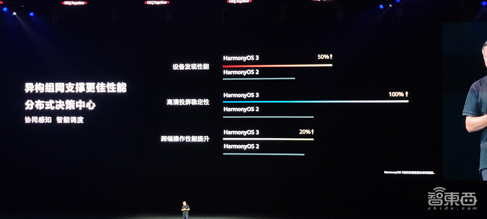 鸿蒙3.0来了!1.5亿设备、超500亿投入,鸿蒙生态稳了