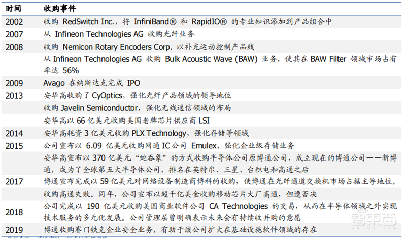 复盘六大海外半导体巨头并购之路！抄作业能否带来中国芯片巨头 ?| 智东西内参