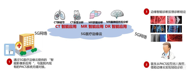 5G智慧医疗来了!四大技术解决看病难【附下载】| 智东西内参