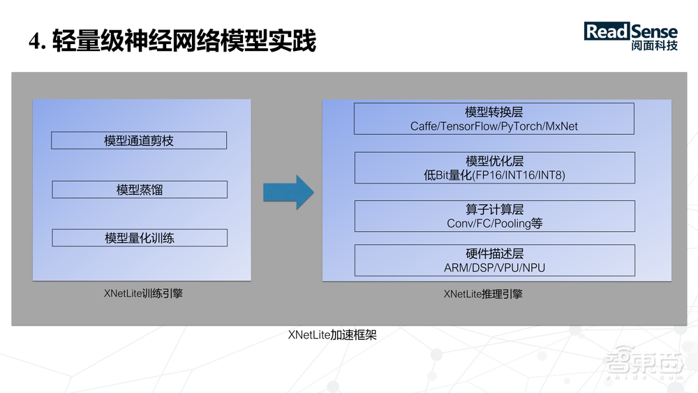 阅面科技合伙人兼CTO童志军29页PPT深入讲解面向嵌入式设备的轻量级神经网络模型设计【附PPT下载】