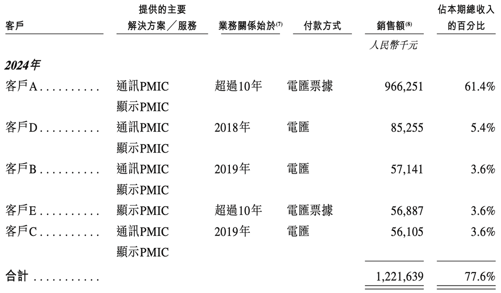 杭州功率半导体“小巨人”冲刺港交所!小米宁德时代都投了,三年收入49亿