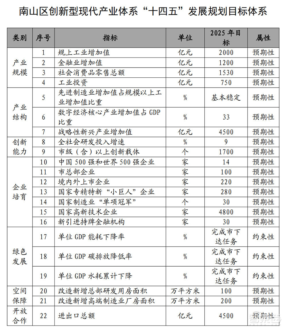 南山最新产业发展规划出炉:芯片、智能终端、AIoT划重点!5年产值增4500亿元