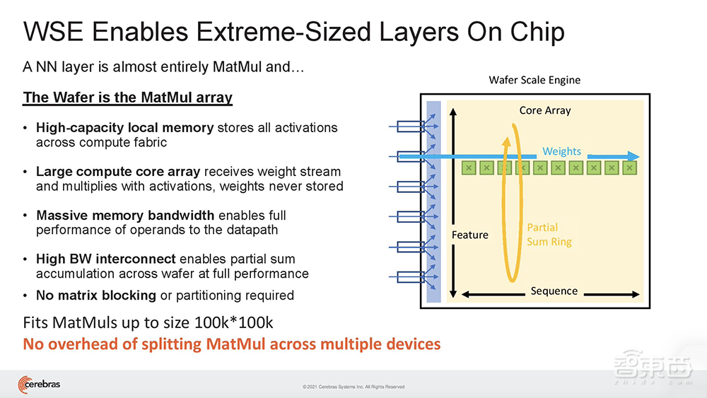 全球首例!世界最大芯片解锁“人脑级”AI模型,集群顶配1.63亿核心