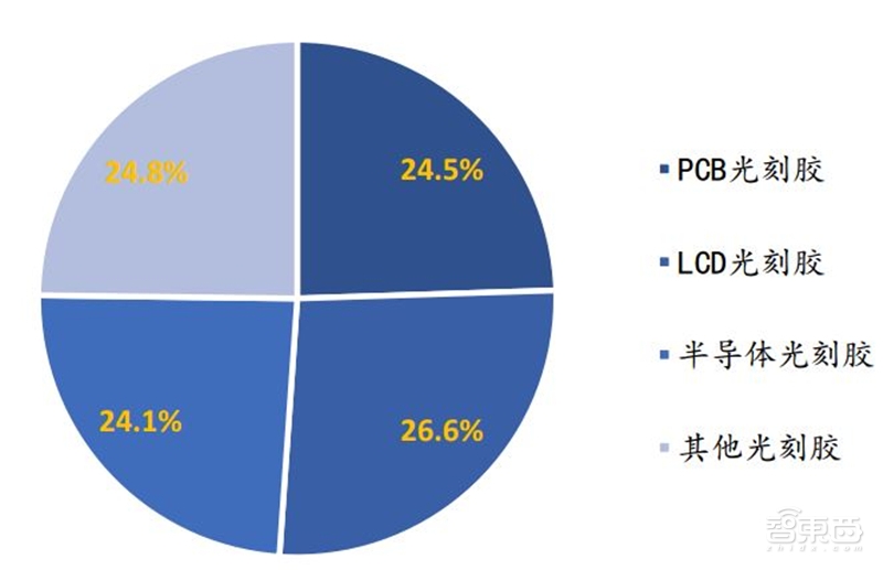 揭秘芯片制造关键一环,百亿美元市场的光刻胶产业【附下载】| 智东西内参