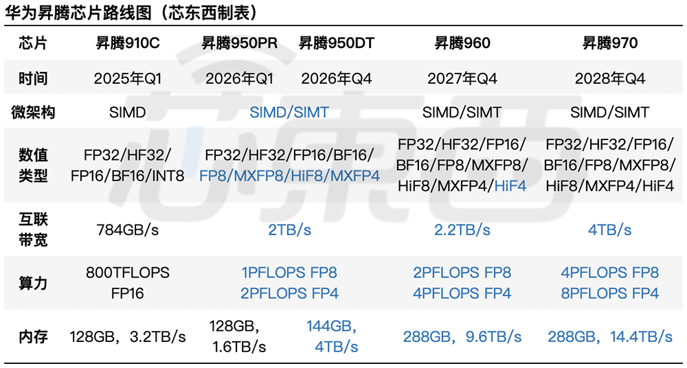 华为曝AI芯片大招,搭载自研HBM!全球最强算力超节点和集群赢麻了