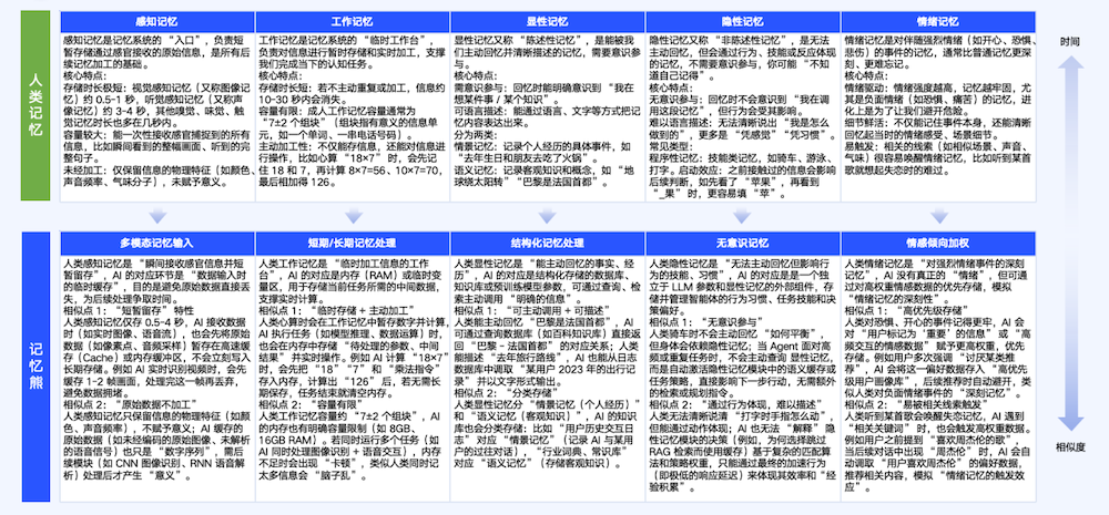 亞馬遜Agent克服遺忘的“秘訣”，被中國團(tuán)隊(duì)掌握，讓大模型遺忘率趨近于0