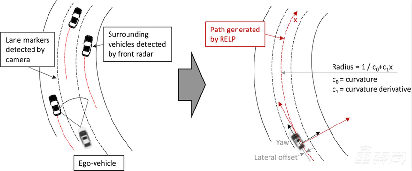 丰田发16页论文详解L2自动驾驶，软硬件信息全公开，公式都写上了