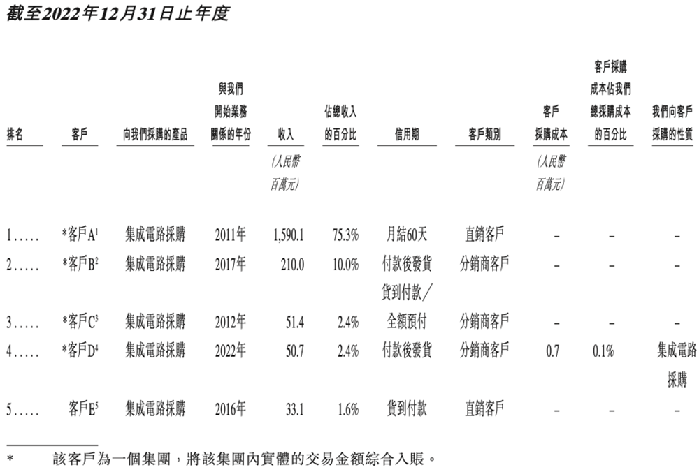 上海AI芯片龙头冲刺港交所!年入18亿,干出“全球第一”