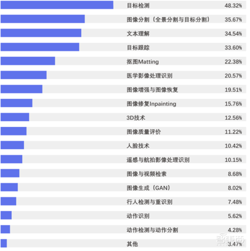 平均年薪超三十万,人才缺口91%,计算机视觉人才报告 | 智东西内参