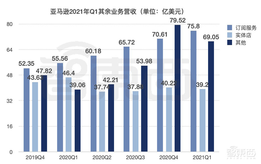 亚马逊Q1净利润增220%!AWS营收135亿美元,将推新处理器实例