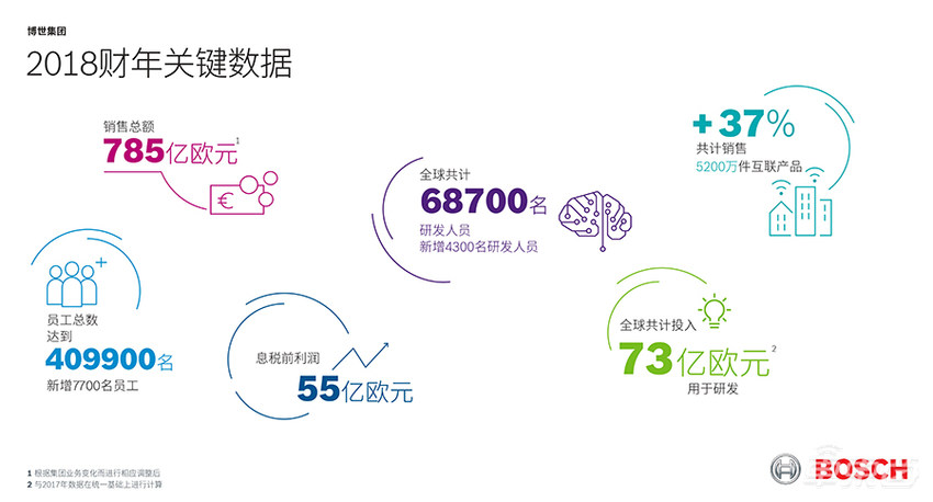 博世中国总裁详解2018成绩单！今年车市有这3大看点