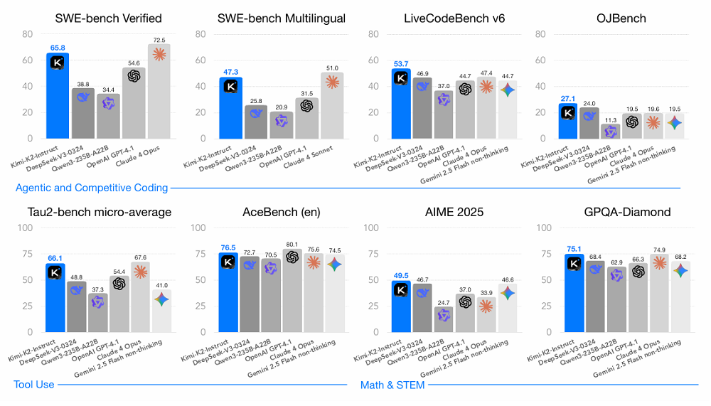 杨植麟合写的技术报告来了！Kimi K2也是作者，还拿了24项开源SOTA