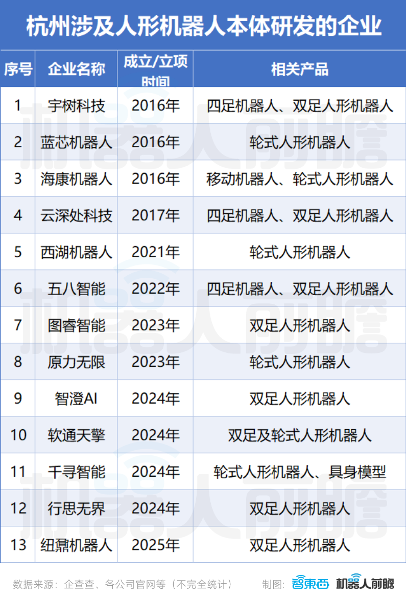 中国人形机器人疯狂生长：超140家公司，6家百亿独角兽，30家冲IPO