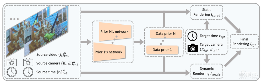 ICLR’24收录!Apple实习研究成果:从单目视频中合成动态新视图 | UIUC赵晓明讲座预告
