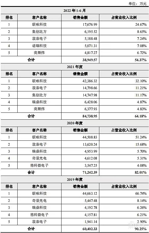 全国第一、全球第三,国产显示驱动芯片封测龙头成功上市!市值近200亿元