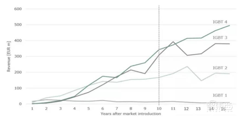 芯片国产替代黄金赛道!手机快充和电动车都离不开,揭秘功率半导体 | 智东西内参