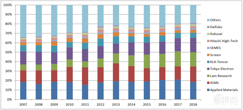 国产半导体设备多年沉淀终爆发!2020制程、测试、硅片设备全面开花【附下载】| 智东西内参