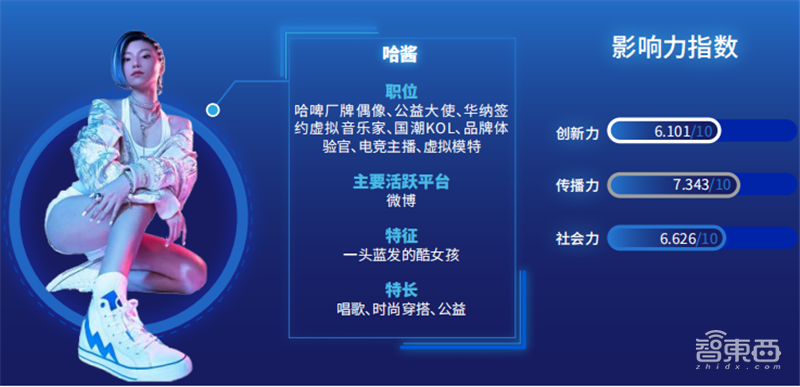 柳夜熙、洛天依、梅涩甜最火!传媒大学虚拟数字人影响力报告 | 智东西内参