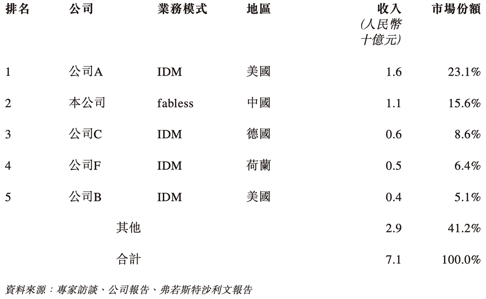 苏州模拟芯片龙头冲刺港交所!国内第五,市值264亿