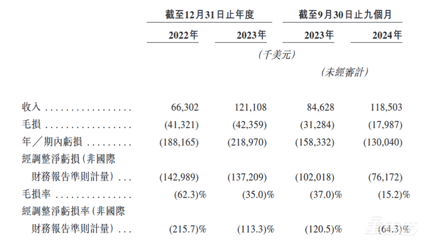 激光雷达独角兽将登港股！9成收入靠蔚来，70后北大学霸带队