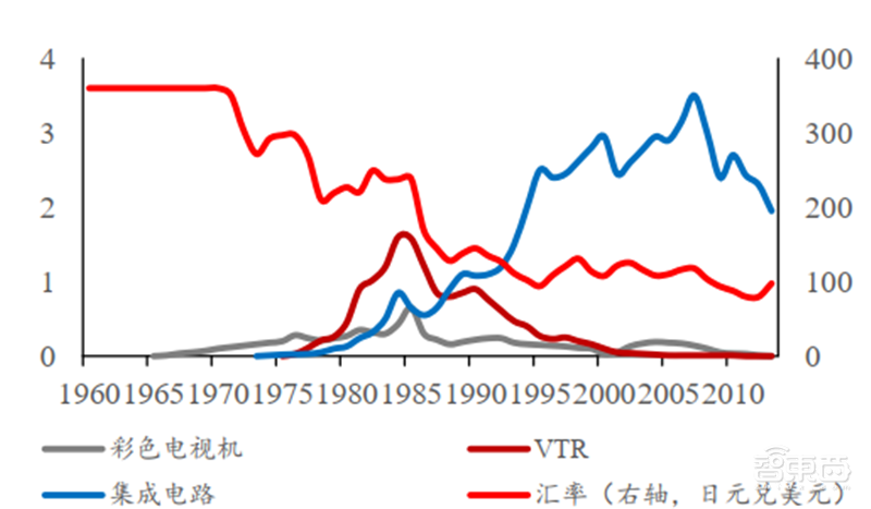 日美芯片摩擦启示录,美国故技重施,中国芯片如何突围?【附下载】| 智东西内参