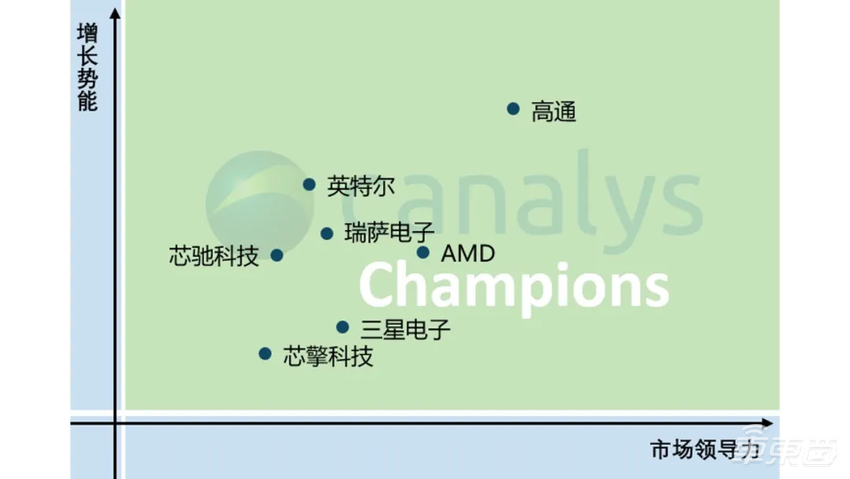 《中国智能座舱SoC厂商领导力矩阵》报告发布，芯驰科技获冠军称号