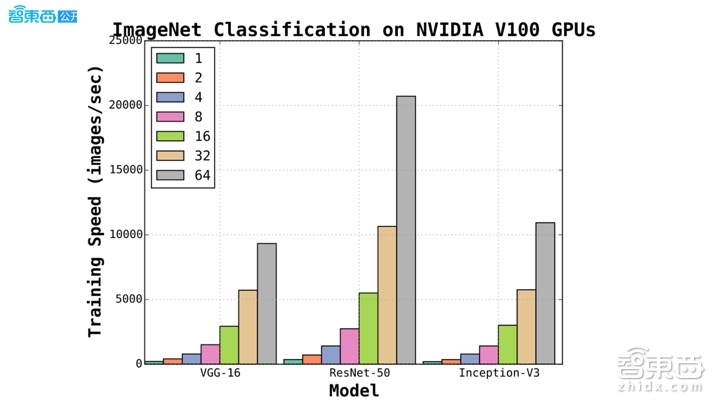 【PPT下载】希氏异构周斌:在医疗领域,为何我们需要一台深度学习超算平台 | 智东西公开课