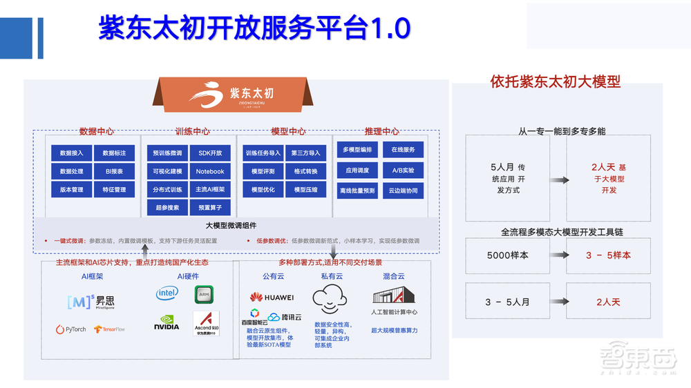 中科院张家俊:多模态大模型初现“多专多能”,用“紫东太初”探索差异化AGI道路丨GTIC 2023