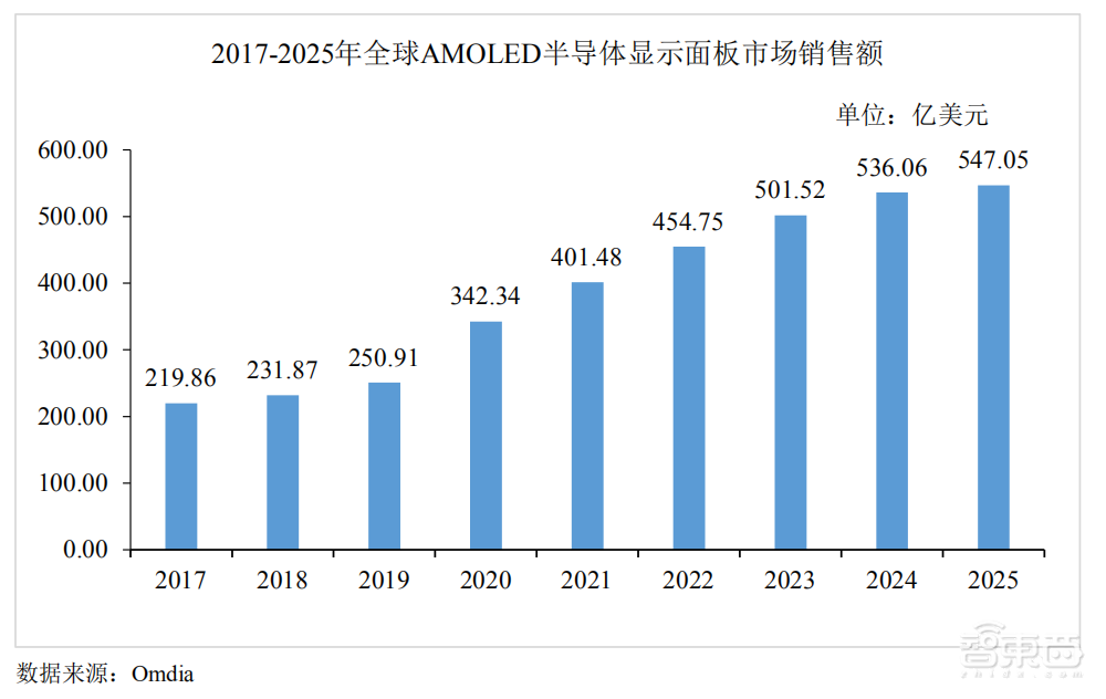 国内首家量产AMOLED面板厂商上会通过!供货华为智能穿戴设备