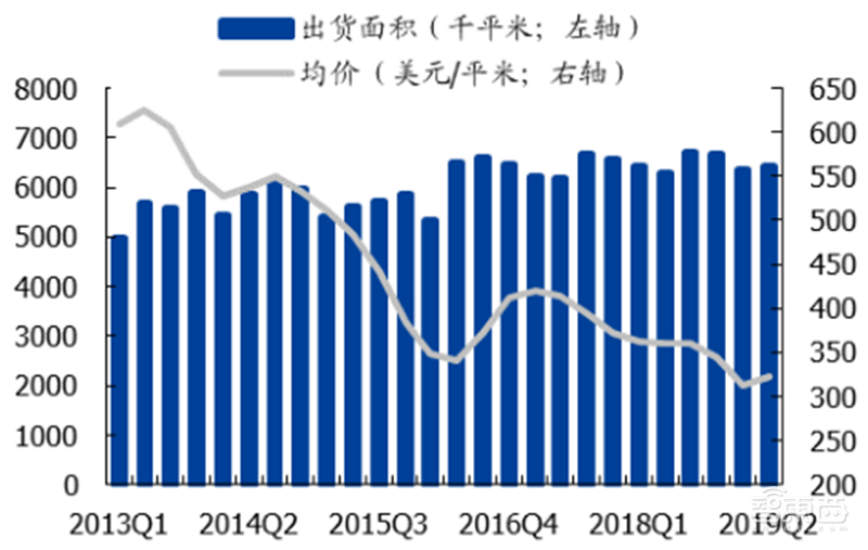 国产面板称王时代来临!产业转移完成,OLED等加速渗透 | 智东西内参