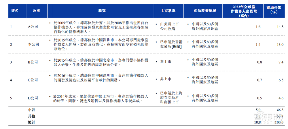 全球第二、中国第一，深圳机器人黑马冲刺IPO！山东大学校友联手创办