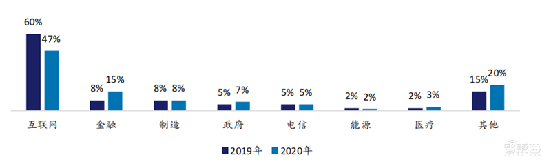 244页云计算蓝皮书,9大趋势7个细分行业一文看懂 | 智东西内参