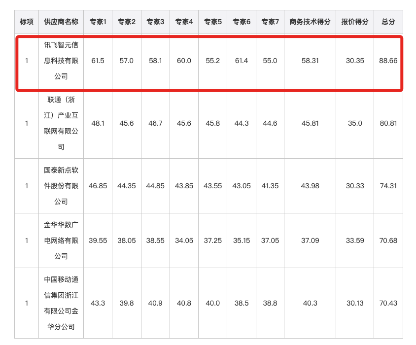 3.8亿大模型大单!讯飞拿下,华为宇树都赚了