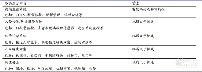 中国安防行业十年报告：产值增涨四倍！双巨头全球称雄【附下载】| 智东西内参