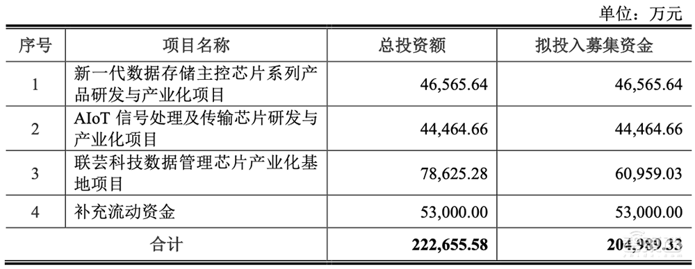 国产存储芯片企业闯关科创板!背靠海康威视,供应依赖台积电