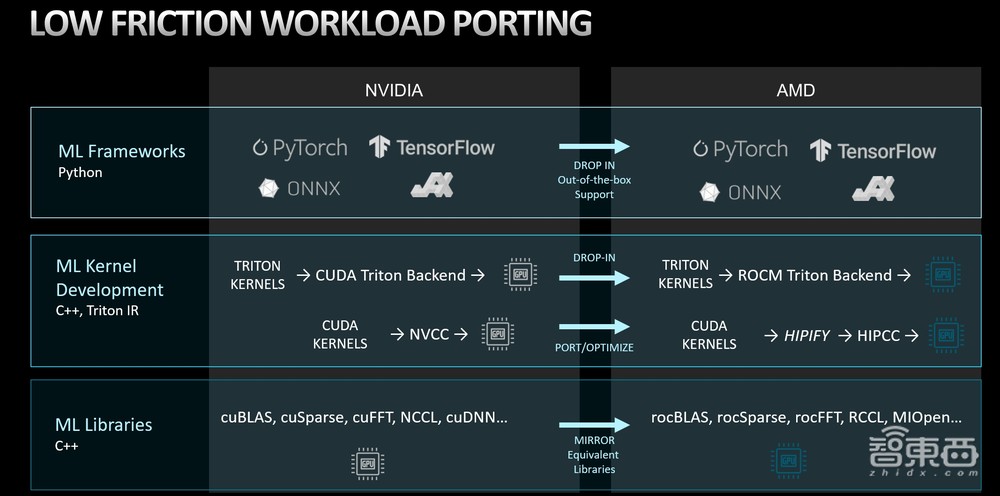 AMD王宏强：700亿参数大模型单个GPU部署，做好AI软件和生态实现“开箱即用”丨GACS 2023