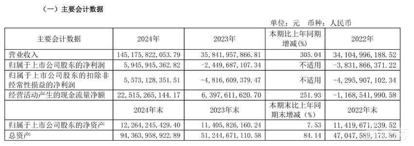 卖一辆车净赚1万4！赛力斯去年1天入账4亿，成第四家盈利新能源车企