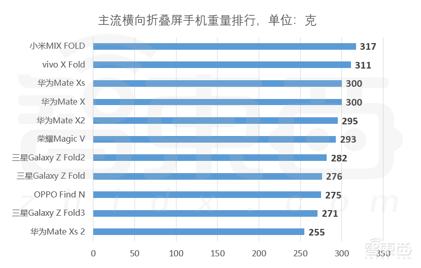 刚刚,华为发9999元折叠屏机皇,除了芯片,都是最强