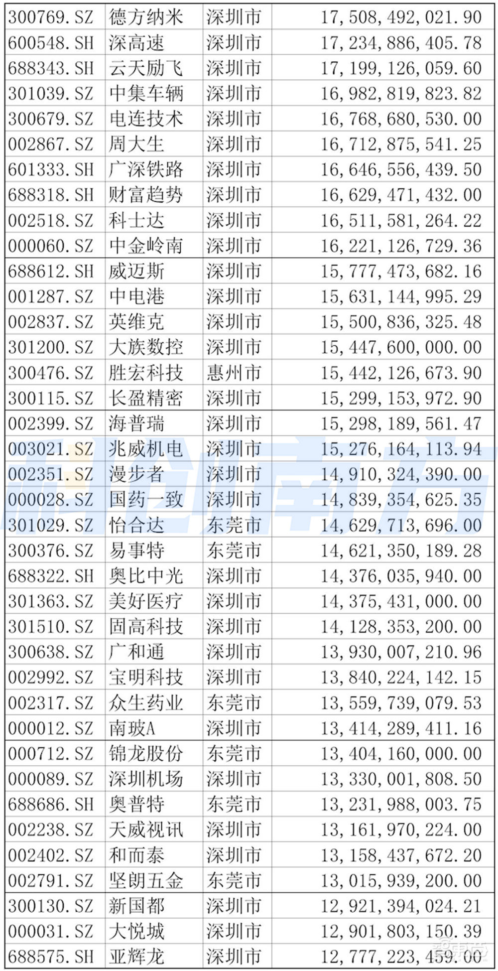 深圳超级都市圈起底：超500家A股上市公司，5大顶级实验室，6大万亿级先进制造集群