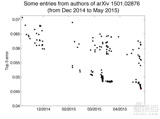 百度那么牛 为啥还要在人工智能大赛中作弊