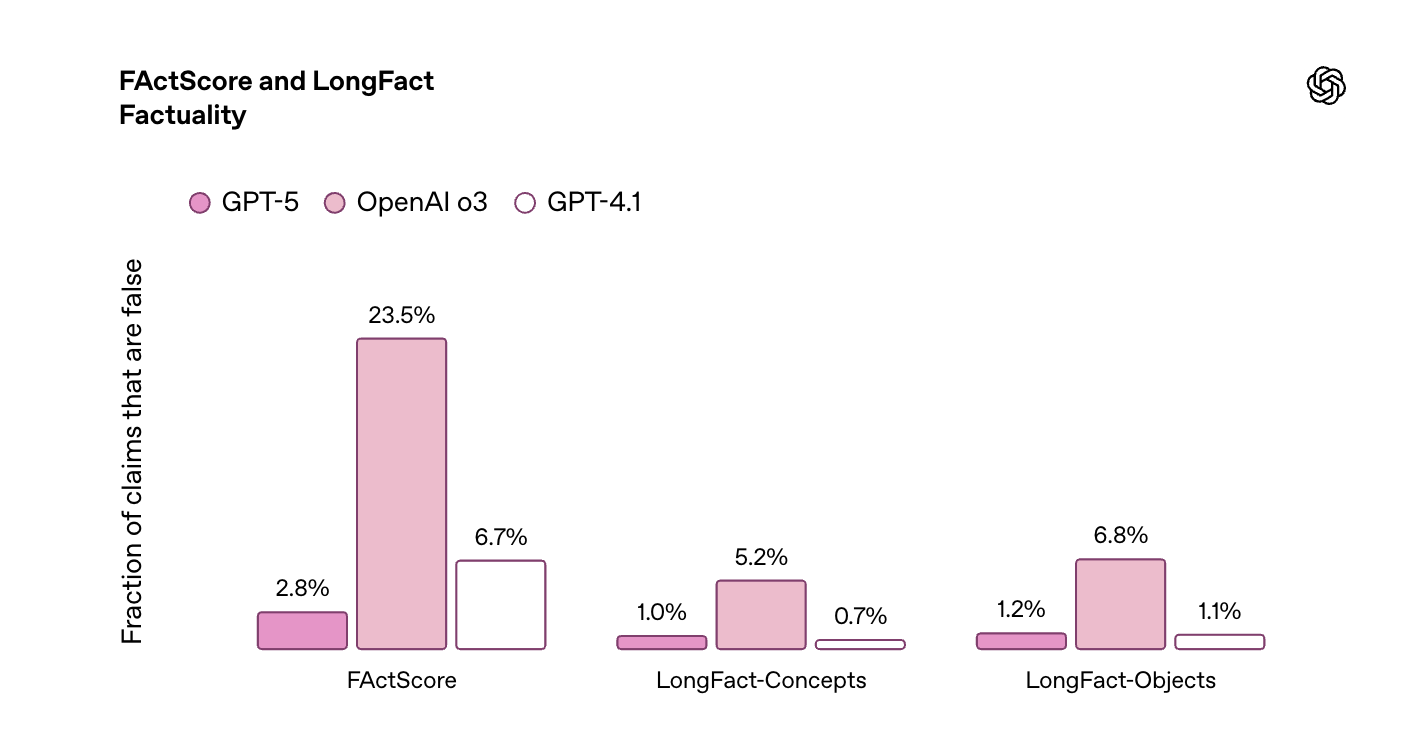 刚刚！GPT-5淘汰所有OpenAI模型，地表最强编程惊艳全场，马斯克不服开怼